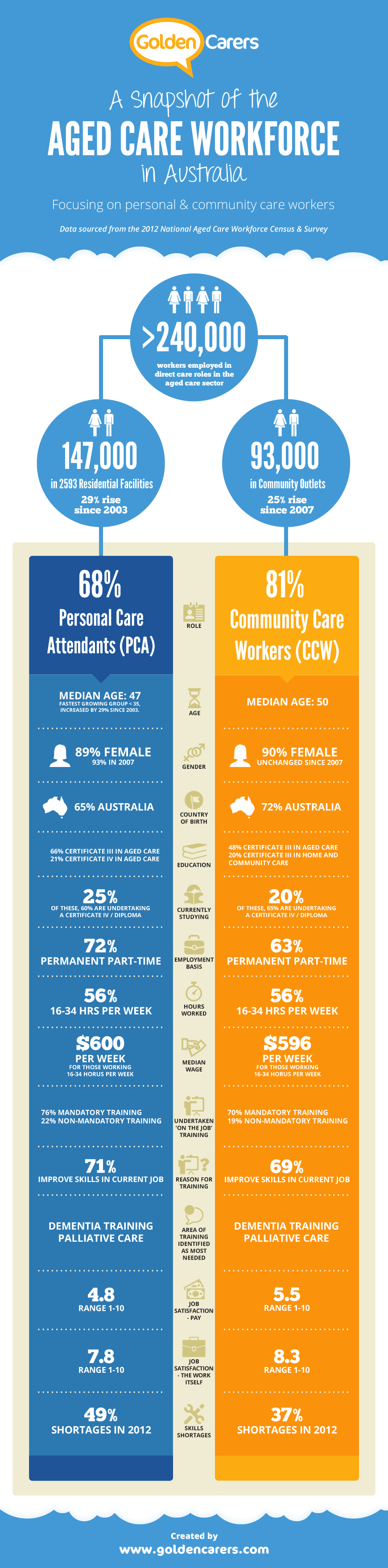 the-aged-care-workforce-in-australia-infographic